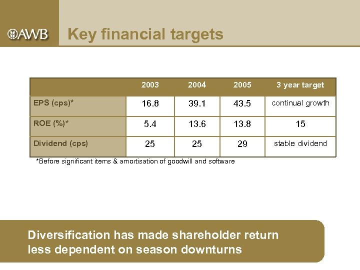 Key financial targets 2003 2004 2005 3 year target 16. 8 39. 1 43.