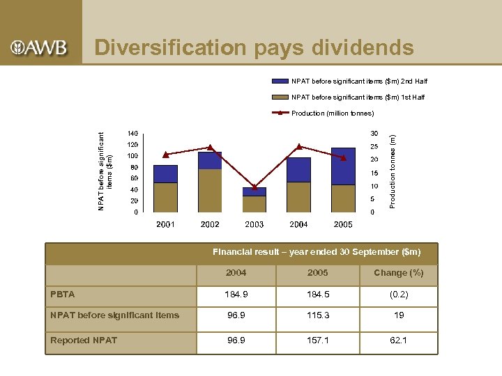 Diversification pays dividends NPAT before significant items ($m) 2 nd Half NPAT before significant