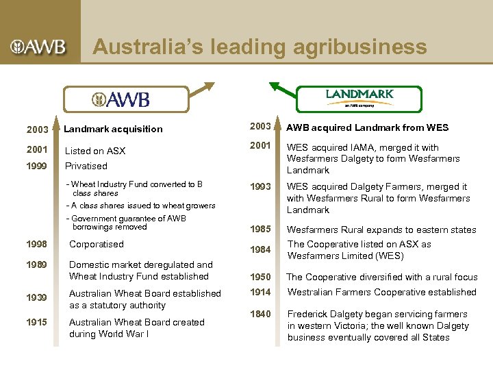 Australia’s leading agribusiness 2003 Landmark acquisition 2001 Listed on ASX 1999 2003 AWB acquired