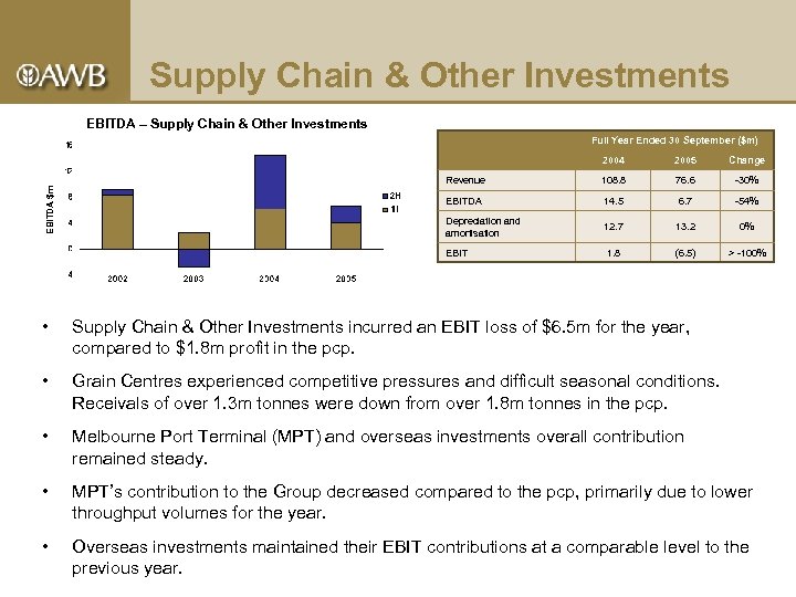 Supply Chain & Other Investments EBITDA – Supply Chain & Other Investments Full Year