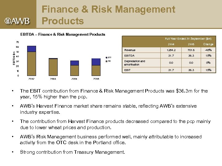 Finance & Risk Management Products EBITDA – Finance & Risk Management Products Full Year