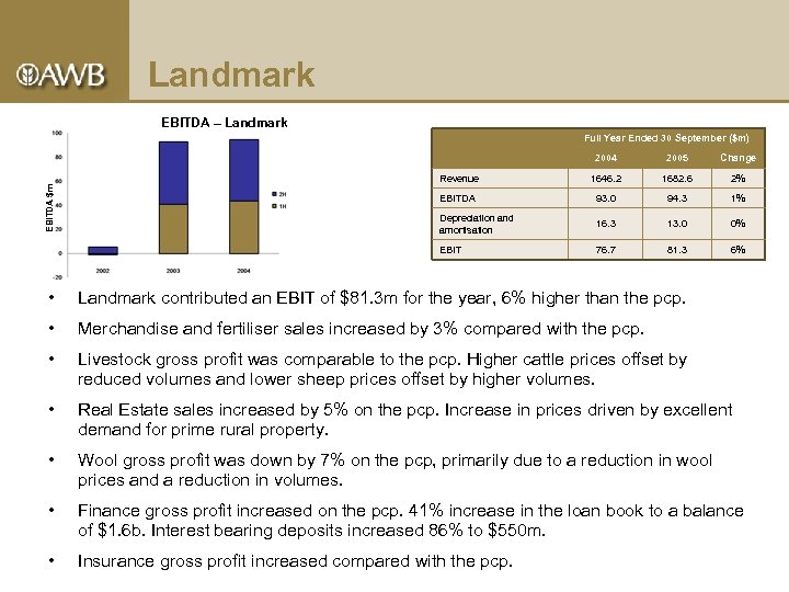 Landmark EBITDA – Landmark Full Year Ended 30 September ($m) 2005 Change Revenue 1646.