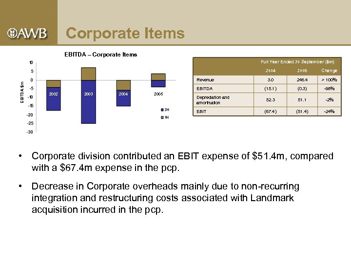 Corporate Items EBITDA – Corporate Items Full Year Ended 30 September ($m) EBITDA $m