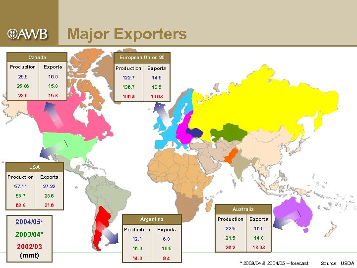 Major Exporters Canada European Union 25 Production Exports 25. 5 16. 0 122. 7