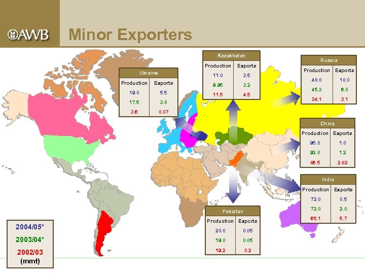 Minor Exporters Kazakhstan Production 11. 0 Ukraine Exports 3. 5 Production Exports 9. 95