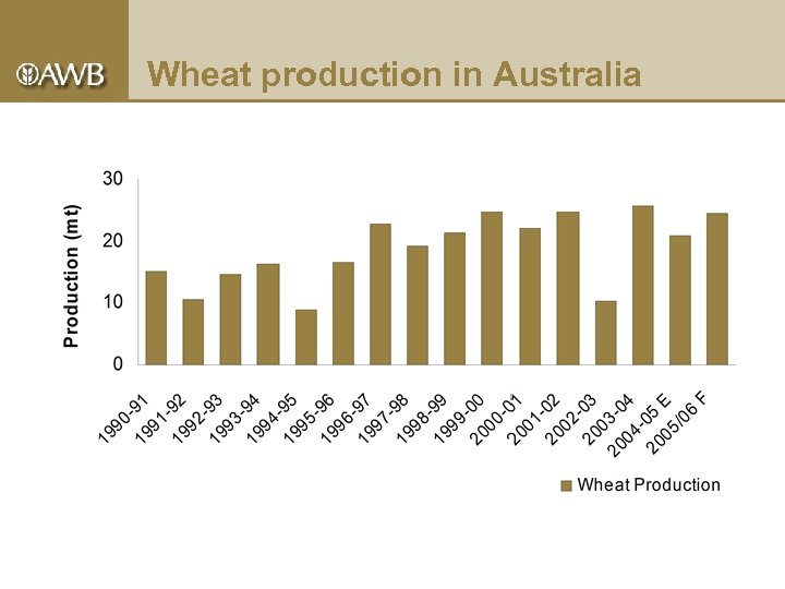 Wheat production in Australia 