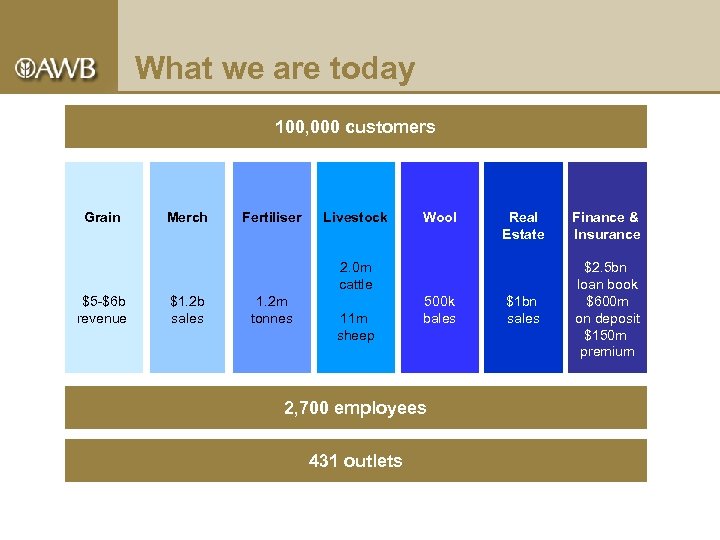 What we are today 100, 000 customers Grain Merch Fertiliser Livestock Wool Real Estate