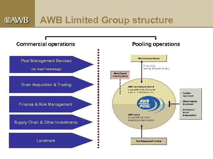 AWB Limited Group structure Commercial operations Pool Management Services (inc Grain Technology) Grain Acquisition