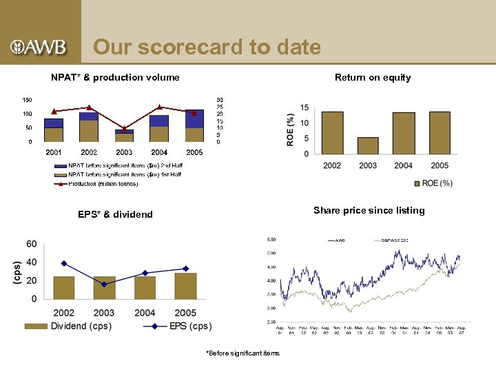 Our scorecard to date NPAT* & production volume Return on equity Share price since