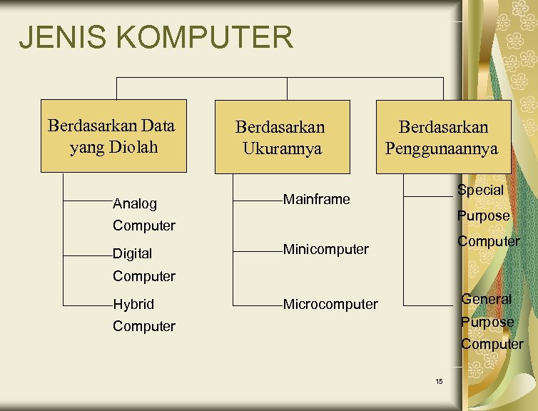 JENIS KOMPUTER Berdasarkan Data yang Diolah Analog Berdasarkan Ukurannya Berdasarkan Penggunaannya Special Mainframe Purpose