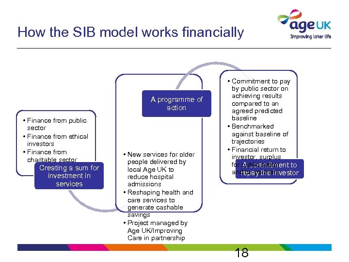 How the SIB model works financially A programme of action • Finance from public