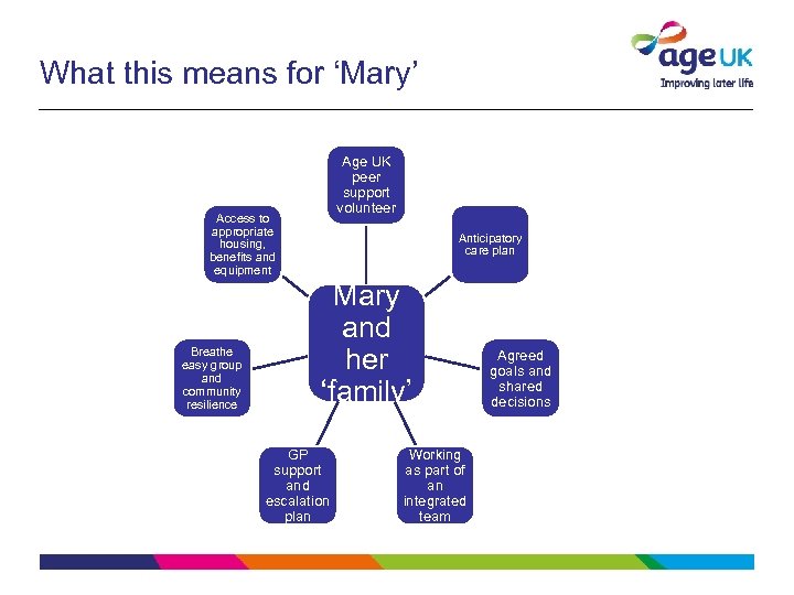 What this means for ‘Mary’ Age UK peer support volunteer Access to appropriate housing,