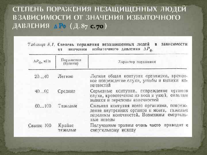 СТЕПЕНЬ ПОРАЖЕНИЯ НЕЗАЩИЩЕННЫХ ЛЮДЕЙ В ЗАВИСИМОСТИ ОТ ЗНАЧЕНИЯ ИЗБЫТОЧНОГО ДАВЛЕНИЯ Δ РФ ( Д.