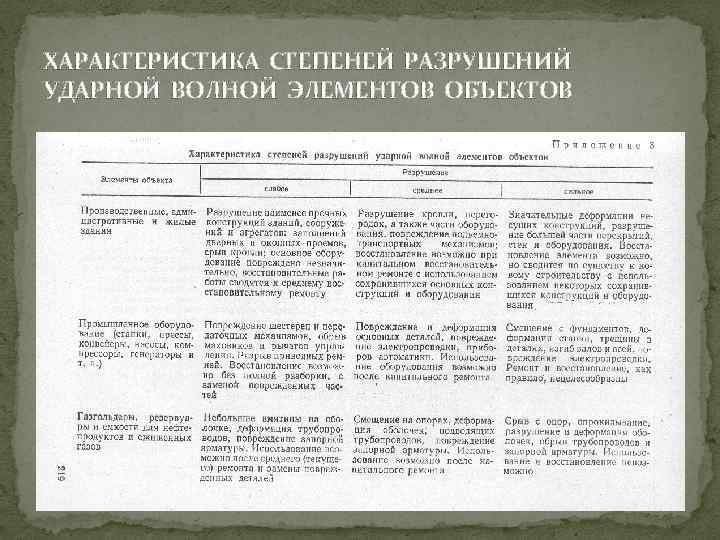 ХАРАКТЕРИСТИКА СТЕПЕНЕЙ РАЗРУШЕНИЙ УДАРНОЙ ВОЛНОЙ ЭЛЕМЕНТОВ ОБЪЕКТОВ 