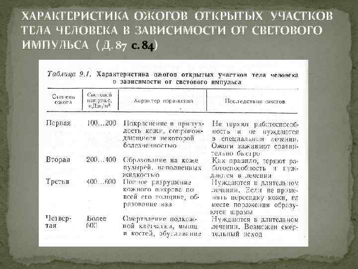 ХАРАКТЕРИСТИКА ОЖОГОВ ОТКРЫТЫХ УЧАСТКОВ ТЕЛА ЧЕЛОВЕКА В ЗАВИСИМОСТИ ОТ СВЕТОВОГО ИМПУЛЬСА ( Д. 87