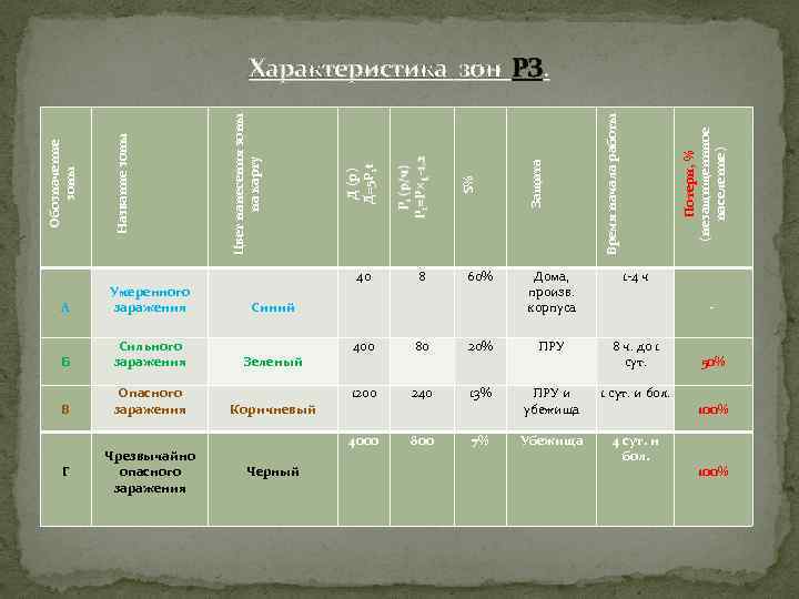 40 А Умеренного заражения Сильного заражения Зеленый В Опасного заражения 8 60% Синий Б