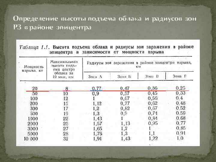 Определение высоты подъема облака и радиусов зон РЗ в районе эпицентра 