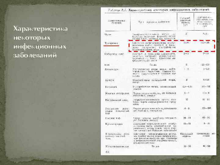 Характеристика некоторых инфекционных заболеваний 