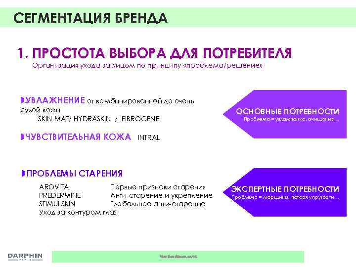 СЕГМЕНТАЦИЯ БРЕНДА 1. ПРОСТОТА ВЫБОРА ДЛЯ ПОТРЕБИТЕЛЯ Организация ухода за лицом по принципу «проблема/решение»