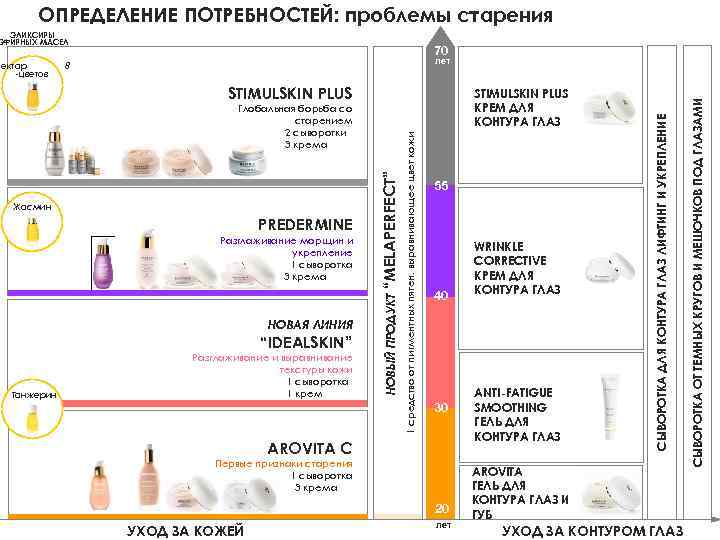 ОПРЕДЕЛЕНИЕ ПОТРЕБНОСТЕЙ: проблемы старения ЭЛИКСИРЫ ЭФИРНЫХ МАСЕЛ STIMULSKIN PLUS НОВАЯ ЛИНИЯ “IDEALSKIN” Танжерин Разглаживание