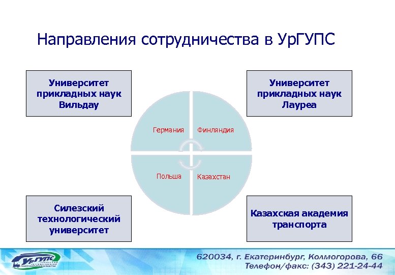 Направления сотрудничества в Ур. ГУПС Университет прикладных наук Вильдау Университет прикладных наук Лауреа Германия