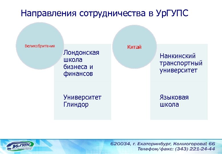 Направления сотрудничества в Ур. ГУПС Великобритания Лондонская школа бизнеса и финансов Университет Глиндор Китай