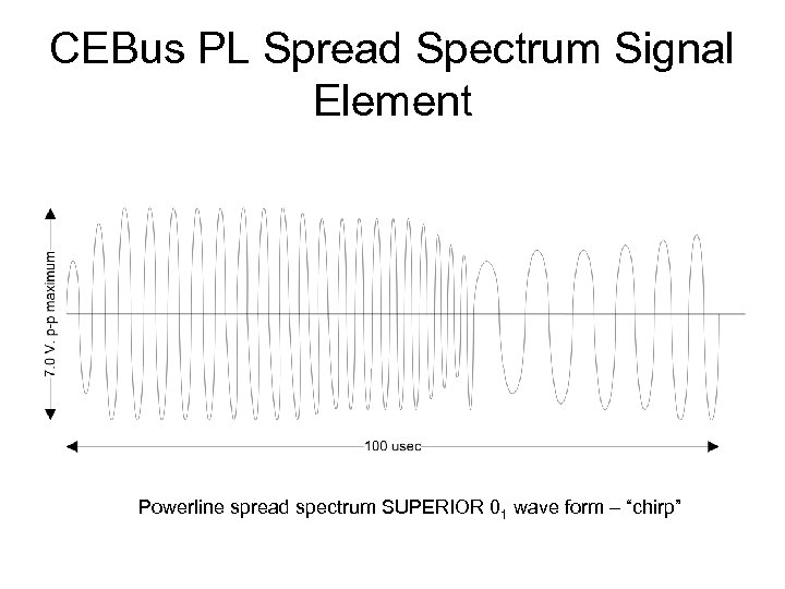 CEBus PL Spread Spectrum Signal Element Powerline spread spectrum SUPERIOR 01 wave form –