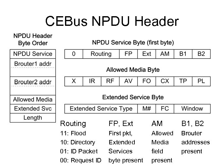 CEBus NPDU Header Routing FP, Ext AM B 1, B 2 11: Flood 10: