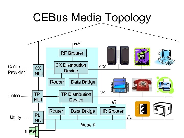 CEBus Media Topology RF RF Brouter Cable Provider CX NUI CX Distribution Device Router