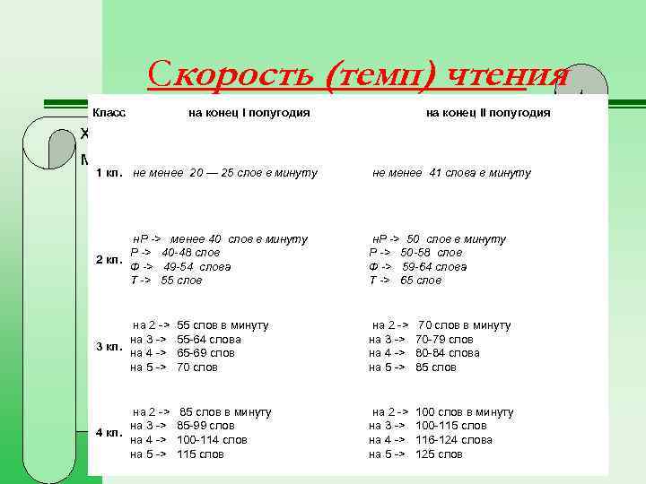 Скорость (темп) чтения Класс на конец I полугодия на конец II полугодия характеризуется количеством