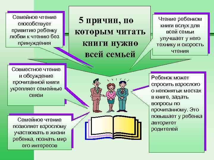 Семейное чтение способствует привитию ребенку любви к чтению без принуждения Совместное чтение и обсуждение