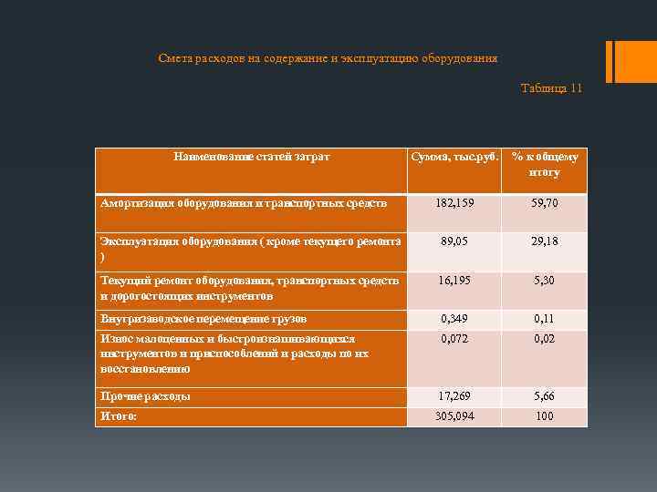 Расходы на амортизацию оборудования. Смета затрат на оборудование. Затраты на содержание оборудования. Затраты на эксплуатацию оборудования. Затраты на эксплуатацию станков.