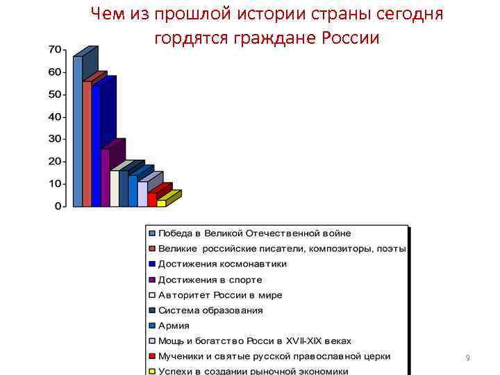 Чем из прошлой истории страны сегодня гордятся граждане России 9 