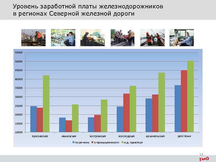 Уровень заработной платы железнодорожников в регионах Северной железной дороги 550000 45000 40000 35000 30000