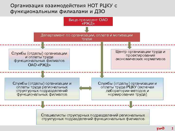 Организация взаимодействия НОТ РЦКУ с функциональными филиалами и ДЗО Вице-президент ОАО «РЖД» Департамент по