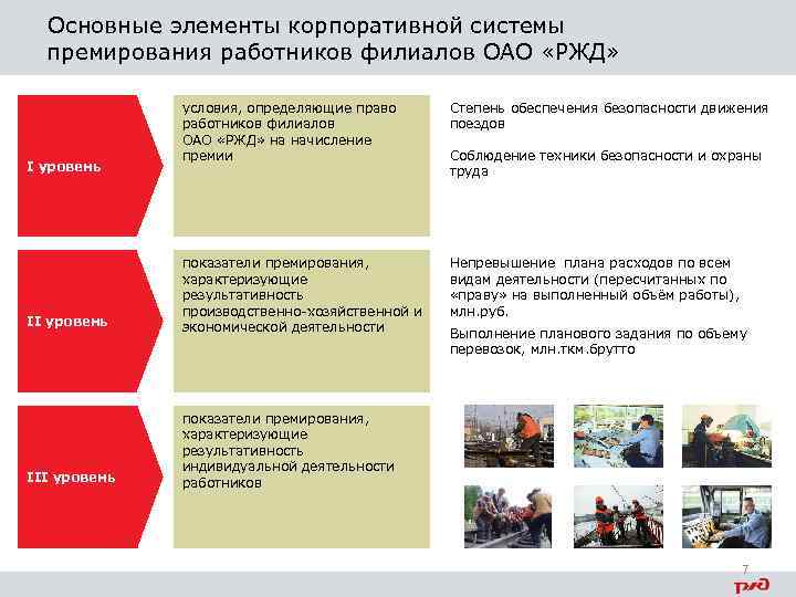 Основные элементы корпоративной системы премирования работников филиалов ОАО «РЖД» условия, определяющие право работников филиалов