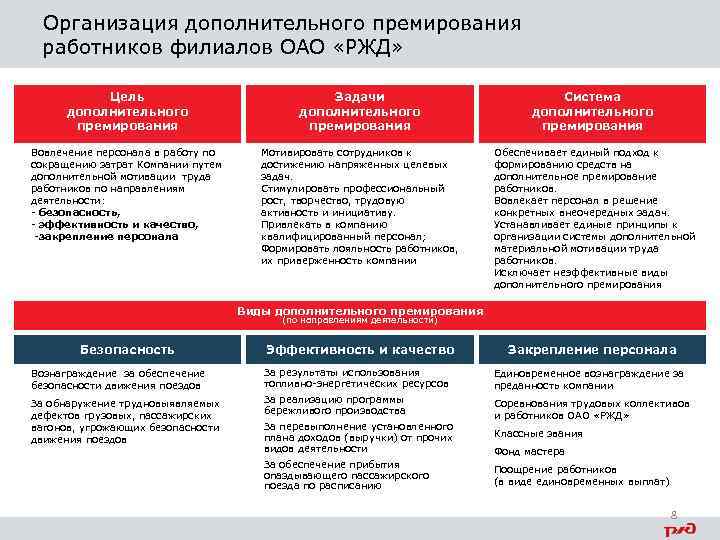 Определите оптимальный срок поощрения сотрудников за успешное завершение проекта и передвиньте