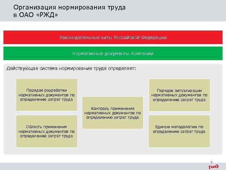 Организация нормирования труда в ОАО «РЖД» Законодательные акты Российской Федерации Нормативные документы Компании Действующая