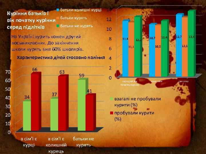 Куріння батьків і вік початку куріння серед підлітків На Україні курить кожен другий восьмикласник.