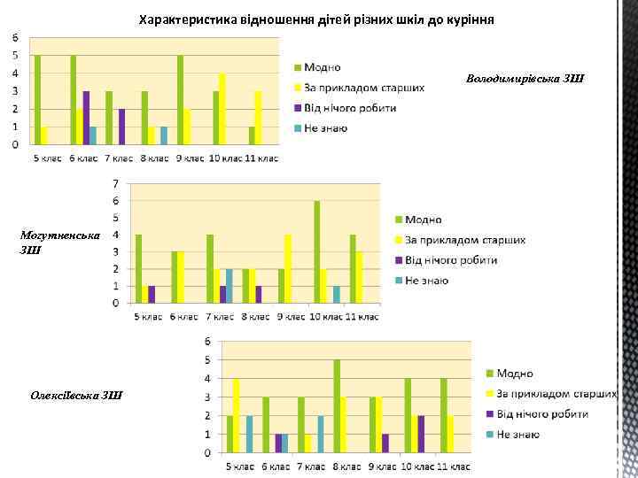 Характеристика відношення дітей різних шкіл до куріння Володимирівська ЗШ Могутненська ЗШ Олексіївська ЗШ 