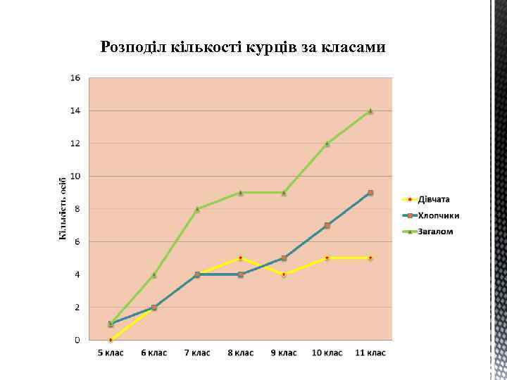 Розподіл кількості курців за класами 