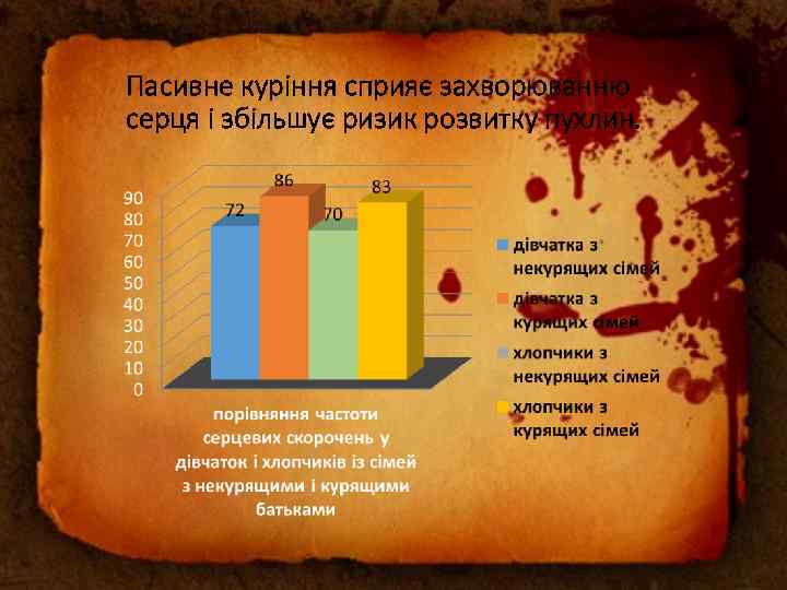 Пасивне куріння сприяє захворюванню серця і збільшує ризик розвитку пухлин. 