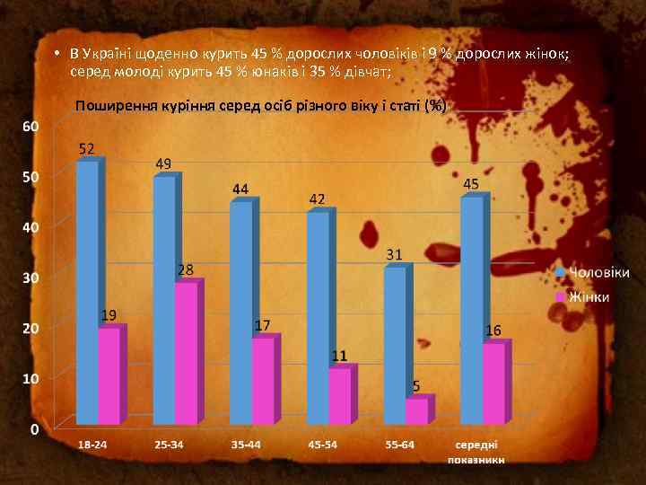  • В Україні щоденно курить 45 % дорослих чоловіків і 9 % дорослих