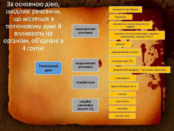 За основною дією, шкідливі речовини, що містяться в тютюновому димі й впливають на організм,