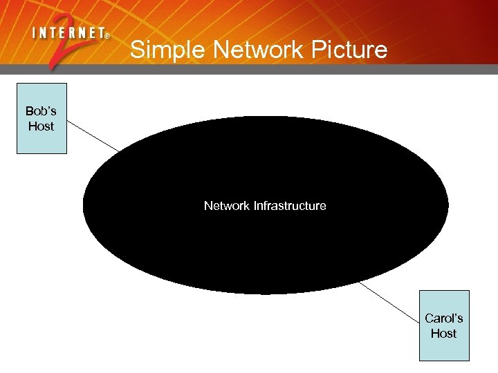 Simple Network Picture Bob’s Host Network Infrastructure Carol’s Host 