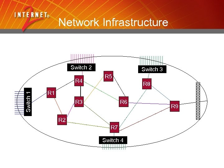 Network Infrastructure Switch 2 Switch 1 R 4 Switch 3 R 5 R 8