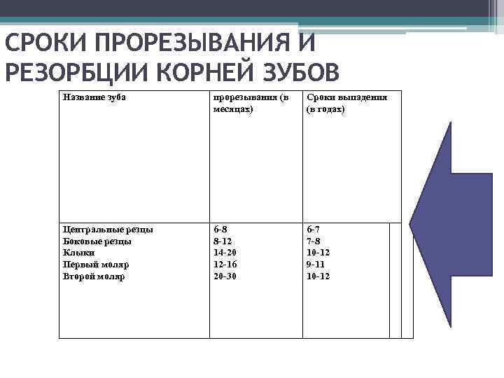 СРОКИ ПРОРЕЗЫВАНИЯ И РЕЗОРБЦИИ КОРНЕЙ ЗУБОВ Название зуба прорезывания (в месяцах) Сроки выпадения (в