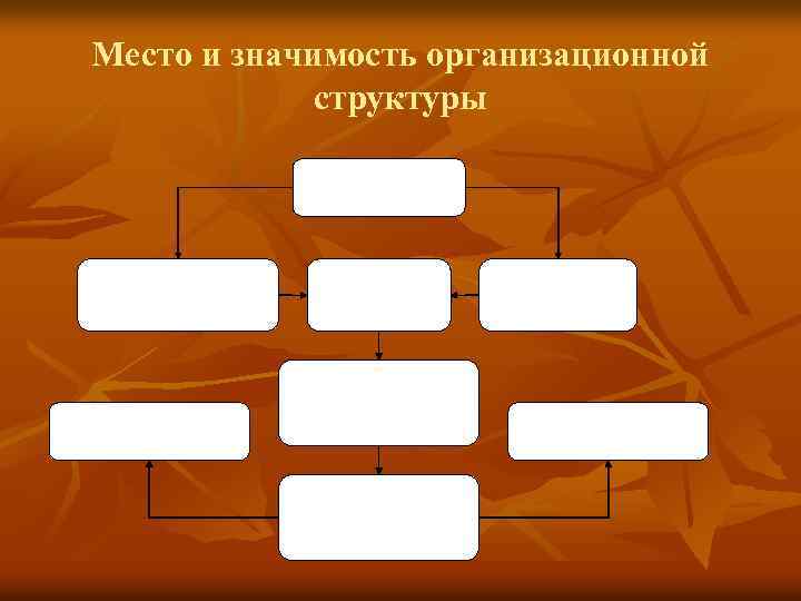 Место и значимость организационной структуры Организационная структура Взаимосвязи между подразделениями Направления деятельности Права и