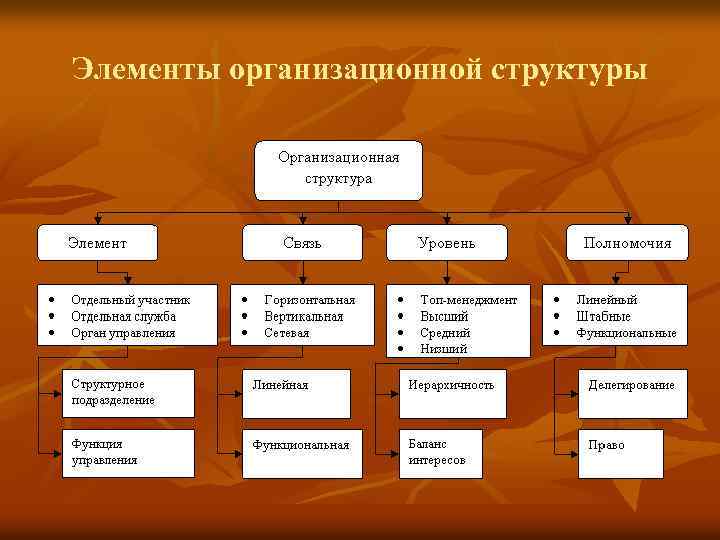 Элементы организационной структуры 