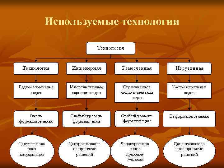 Используемые технологии 